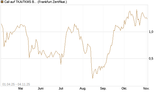 Call auf TKA/TKMS Basket [BNP Paribas Emissions- und Handelsges.] Chart
