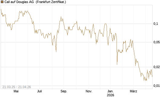Call auf Douglas AG [DZ BANK AG] Chart