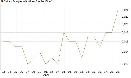 Call auf Douglas AG [DZ BANK AG] Chart