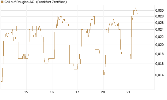 Call auf Douglas AG [DZ BANK AG] Chart