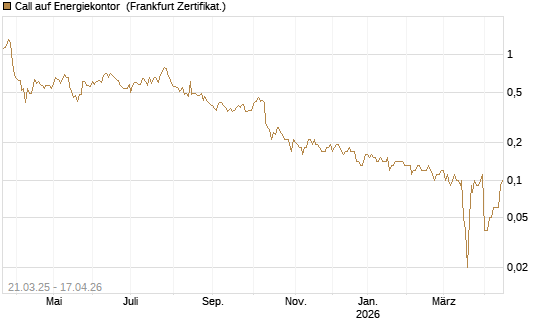 Call auf Energiekontor [DZ BANK AG] Chart