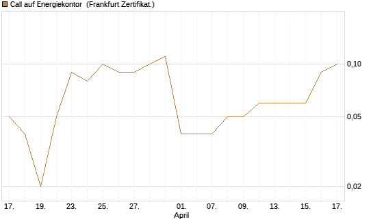 Call auf Energiekontor [DZ BANK AG] Chart