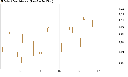 Call auf Energiekontor [DZ BANK AG] Chart