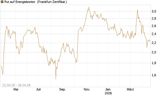 Put auf Energiekontor [DZ BANK AG] Chart