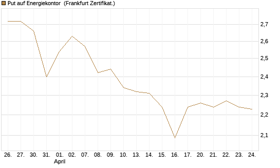Put auf Energiekontor [DZ BANK AG] Chart