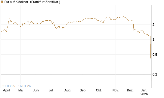 Put auf Klöckner [DZ BANK AG] Chart
