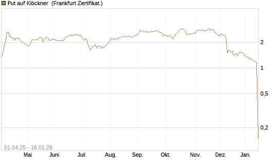 Put auf Klöckner [DZ BANK AG] Chart