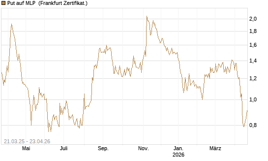 Put auf MLP [DZ BANK AG] Chart