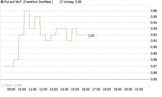Put auf MLP [DZ BANK AG] Chart