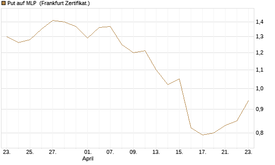 Put auf MLP [DZ BANK AG] Chart