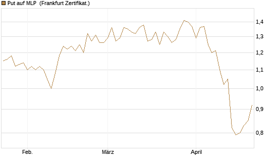 Put auf MLP [DZ BANK AG] Chart