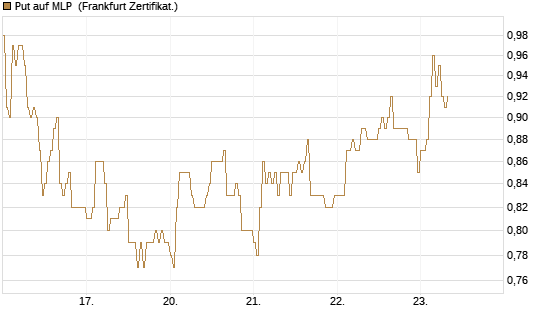 Put auf MLP [DZ BANK AG] Chart