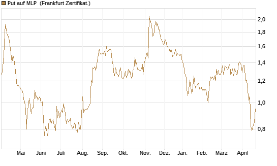 Put auf MLP [DZ BANK AG] Chart