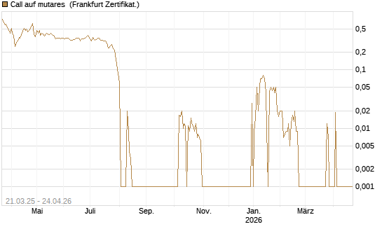 Call auf mutares [DZ BANK AG] Chart