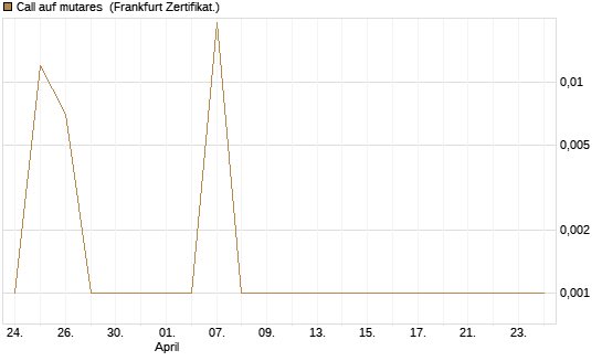 Call auf mutares [DZ BANK AG] Chart