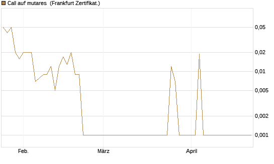Call auf mutares [DZ BANK AG] Chart
