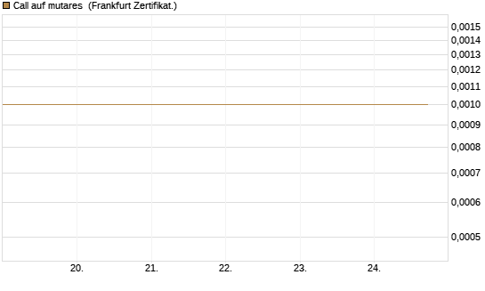 Call auf mutares [DZ BANK AG] Chart
