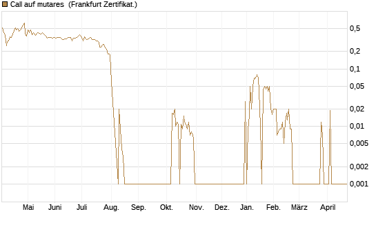Call auf mutares [DZ BANK AG] Chart