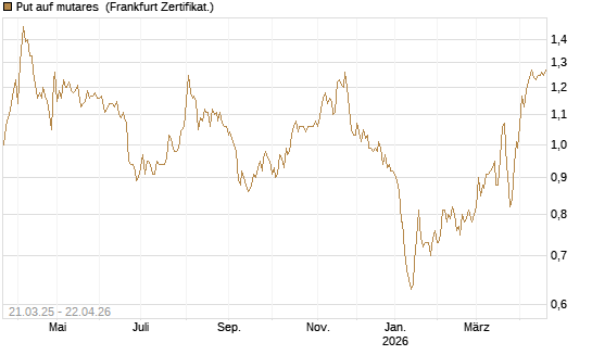 Put auf mutares [DZ BANK AG] Chart