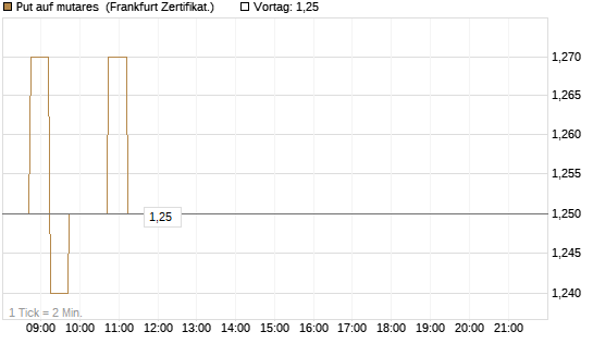 Put auf mutares [DZ BANK AG] Chart