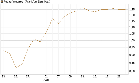 Put auf mutares [DZ BANK AG] Chart