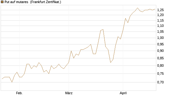 Put auf mutares [DZ BANK AG] Chart