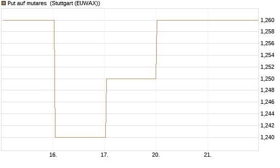 Put auf mutares [DZ BANK AG] Chart