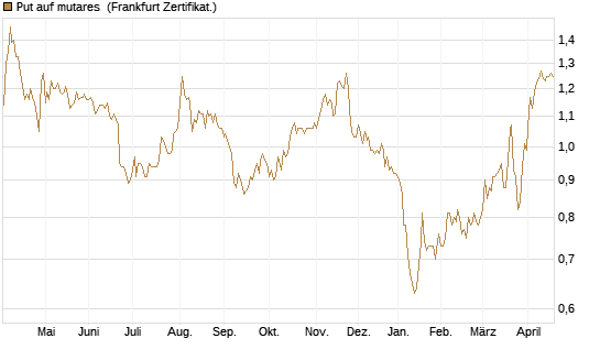 Put auf mutares [DZ BANK AG] Chart
