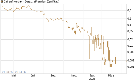 Call auf Northern Data AG [DZ BANK AG] Chart