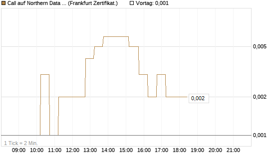 Call auf Northern Data AG [DZ BANK AG] Chart