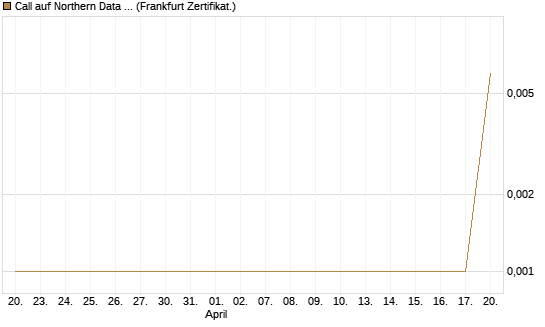 Call auf Northern Data AG [DZ BANK AG] Chart