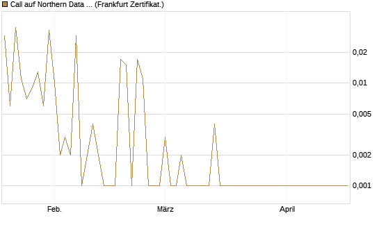 Call auf Northern Data AG [DZ BANK AG] Chart