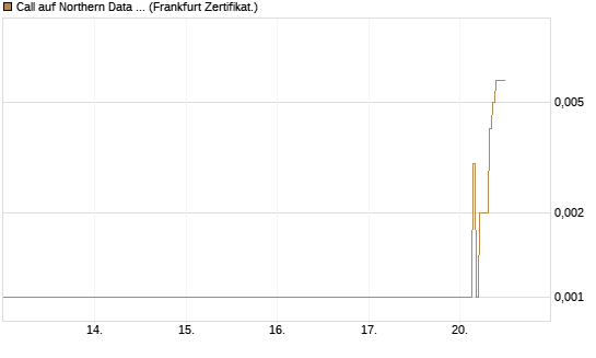 Call auf Northern Data AG [DZ BANK AG] Chart