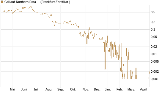 Call auf Northern Data AG [DZ BANK AG] Chart