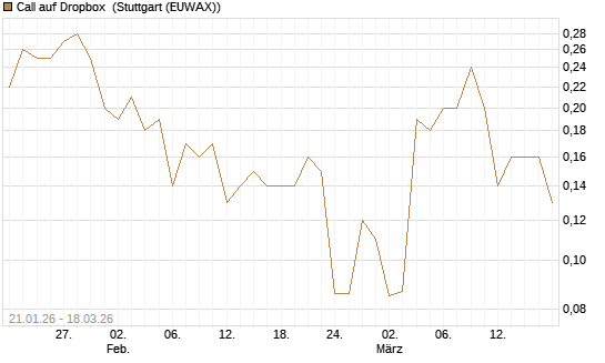 Call auf Dropbox [Société Générale Effekten GmbH] Chart