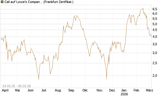 Call auf Lowe's Companies [Société Générale Effekten GmbH] Chart