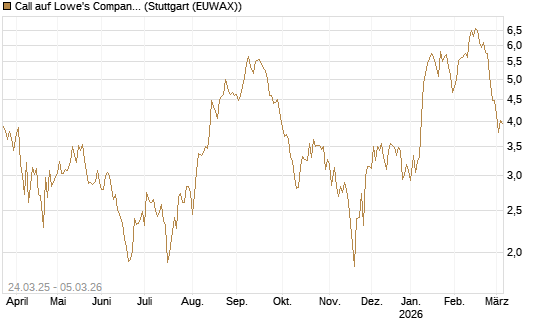 Call auf Lowe's Companies [Société Générale Effekten GmbH] Chart