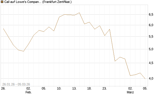 Call auf Lowe's Companies [Société Générale Effekten GmbH] Chart