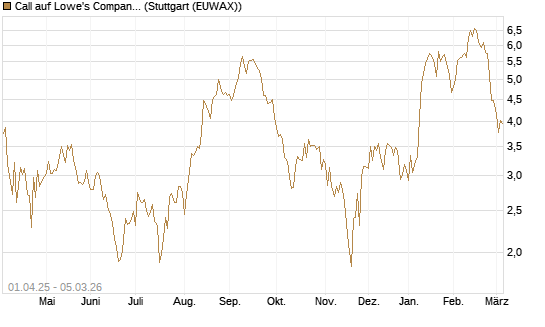 Call auf Lowe's Companies [Société Générale Effekten GmbH] Chart