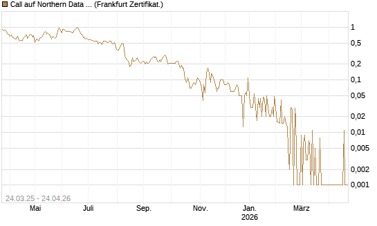 Call auf Northern Data AG [DZ BANK AG] Chart