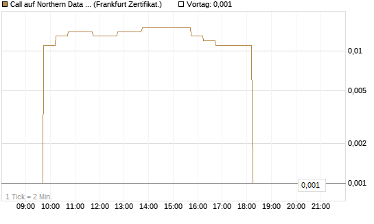 Call auf Northern Data AG [DZ BANK AG] Chart
