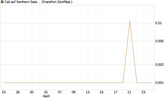Call auf Northern Data AG [DZ BANK AG] Chart