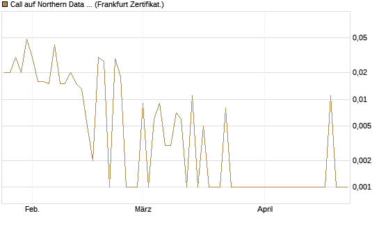 Call auf Northern Data AG [DZ BANK AG] Chart