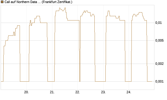 Call auf Northern Data AG [DZ BANK AG] Chart
