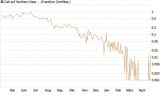 Call auf Northern Data AG [DZ BANK AG] Chart