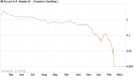 Put auf A.P. Moeller-Maersk [Société Générale Effekten GmbH] Chart
