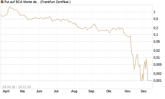 Put auf BCA Monte dei Paschi [Société Générale Effekten GmbH] Chart