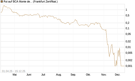 Put auf BCA Monte dei Paschi [Société Générale Effekten GmbH] Chart