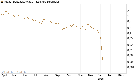 Put auf Dassault Aviation [Société Générale Effekten GmbH] Chart