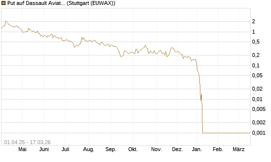 Put auf Dassault Aviation [Société Générale Effekten GmbH] Chart
